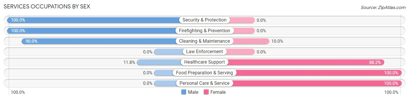 Services Occupations by Sex in Zip Code 67344