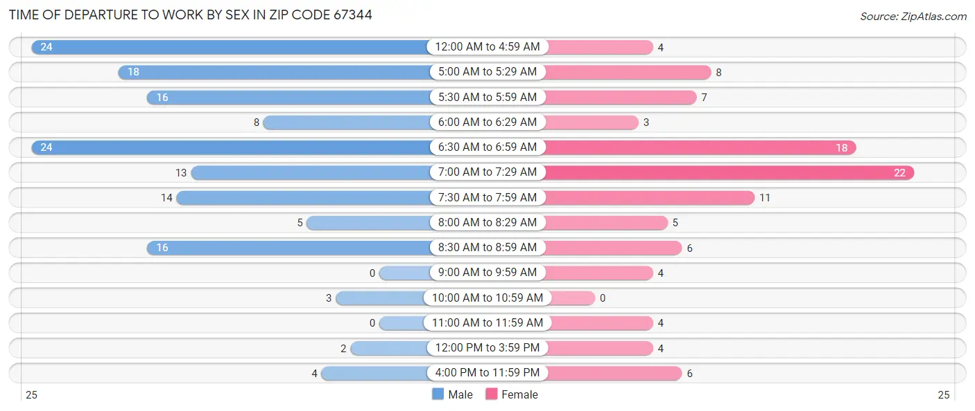 Time of Departure to Work by Sex in Zip Code 67344