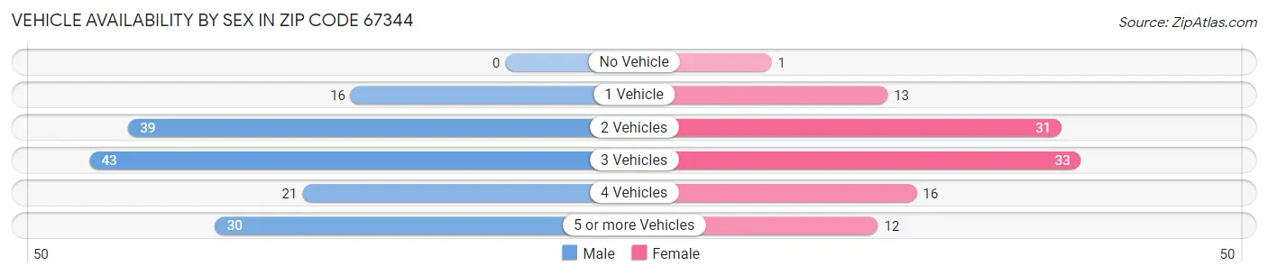 Vehicle Availability by Sex in Zip Code 67344