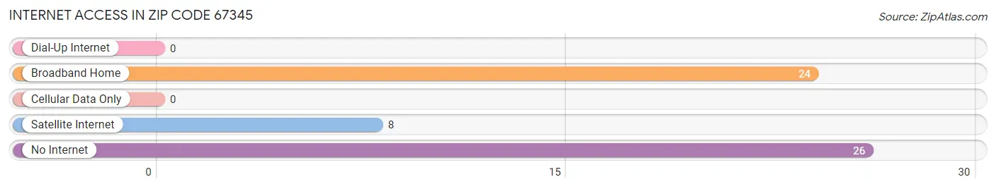 Internet Access in Zip Code 67345