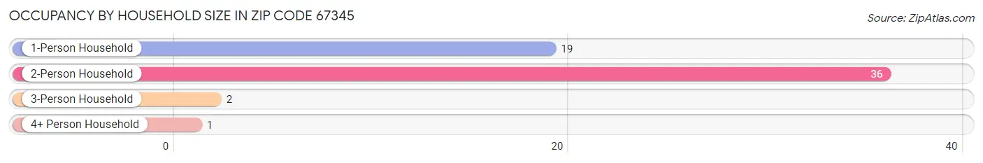 Occupancy by Household Size in Zip Code 67345