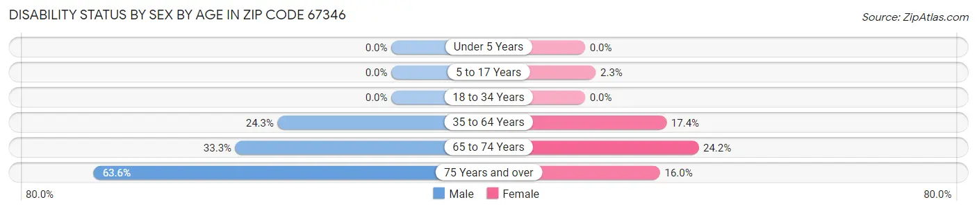 Disability Status by Sex by Age in Zip Code 67346