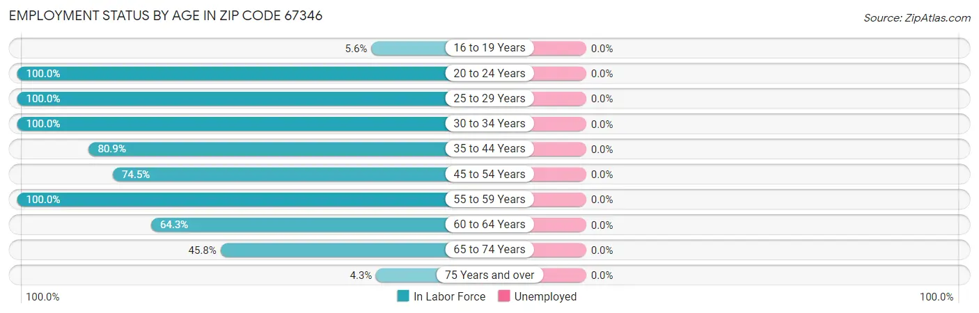 Employment Status by Age in Zip Code 67346