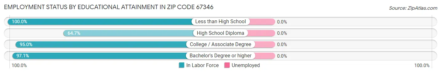 Employment Status by Educational Attainment in Zip Code 67346