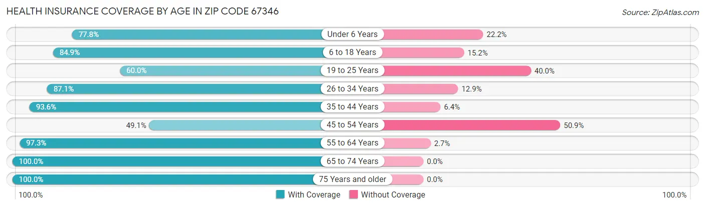 Health Insurance Coverage by Age in Zip Code 67346