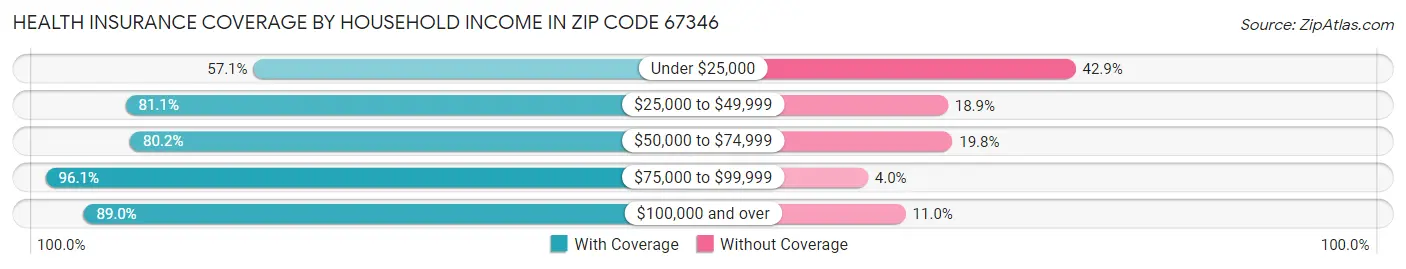 Health Insurance Coverage by Household Income in Zip Code 67346