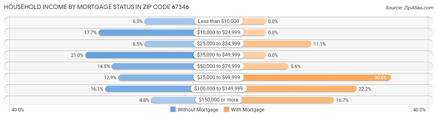 Household Income by Mortgage Status in Zip Code 67346