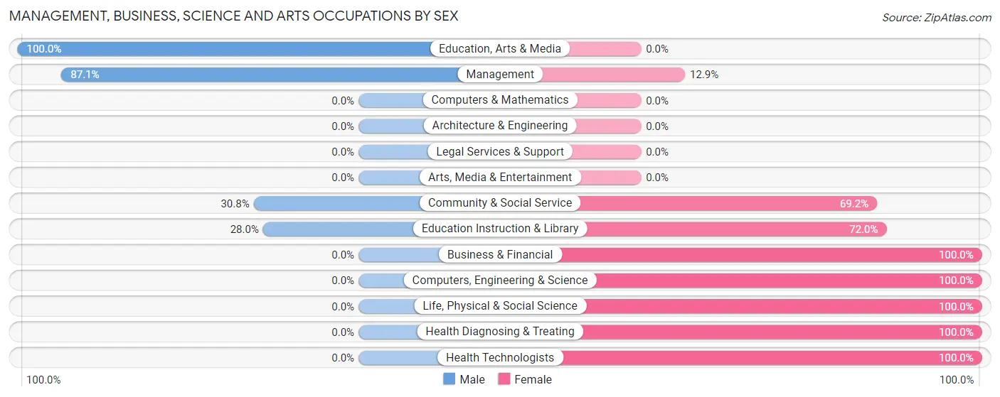 Management, Business, Science and Arts Occupations by Sex in Zip Code 67346