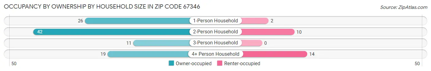 Occupancy by Ownership by Household Size in Zip Code 67346