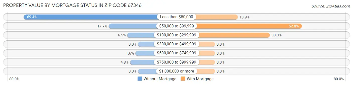 Property Value by Mortgage Status in Zip Code 67346