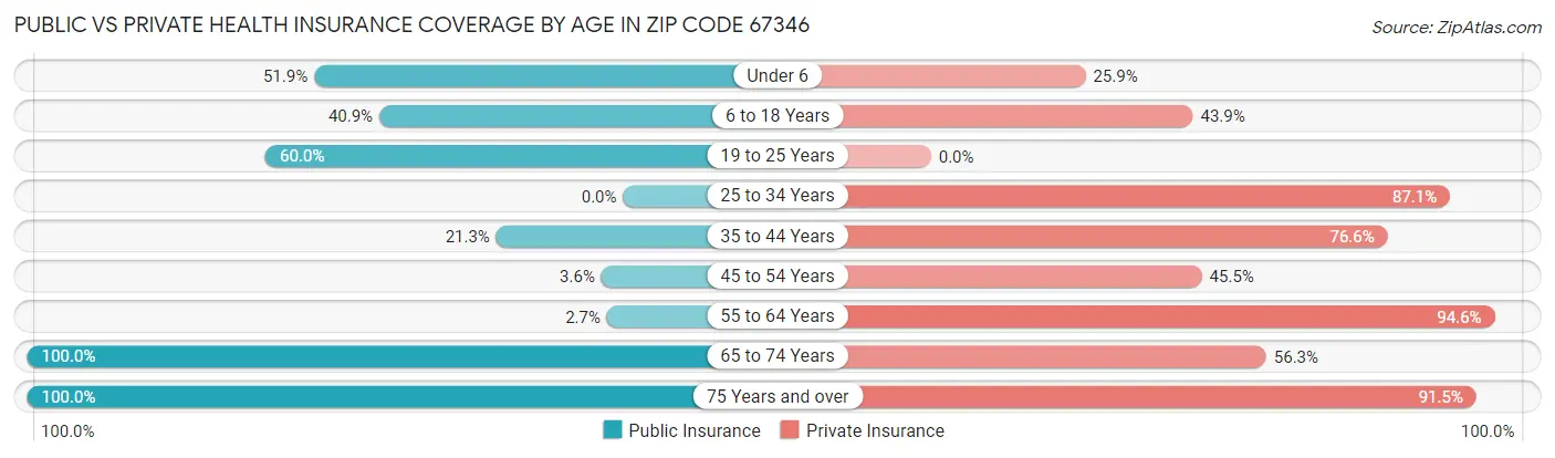 Public vs Private Health Insurance Coverage by Age in Zip Code 67346