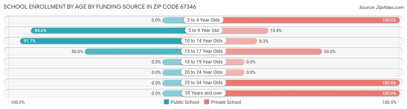 School Enrollment by Age by Funding Source in Zip Code 67346