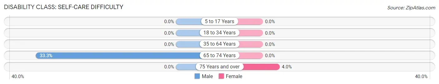 Disability in Zip Code 67346: <span>Self-Care Difficulty</span>