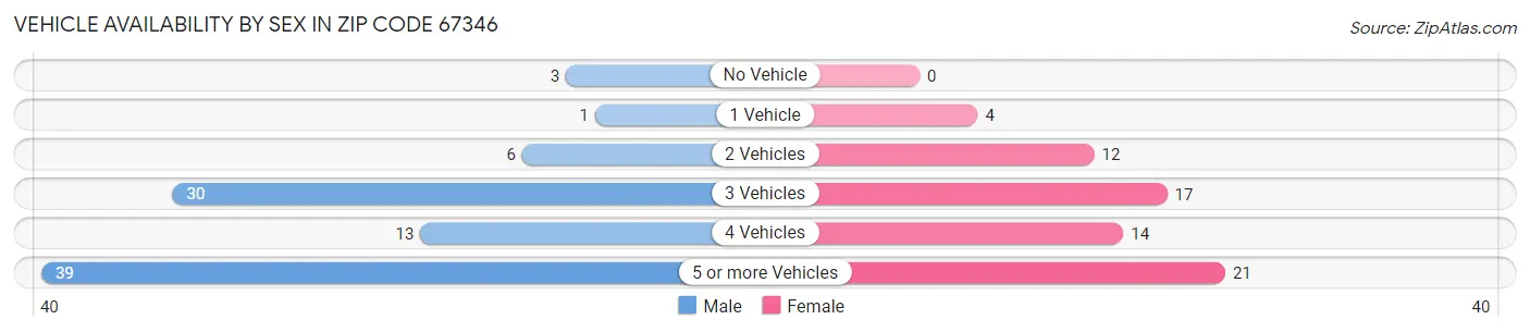 Vehicle Availability by Sex in Zip Code 67346