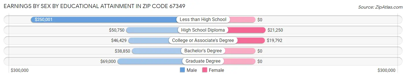 Earnings by Sex by Educational Attainment in Zip Code 67349