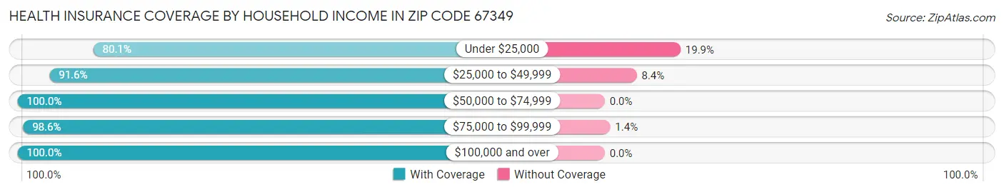 Health Insurance Coverage by Household Income in Zip Code 67349