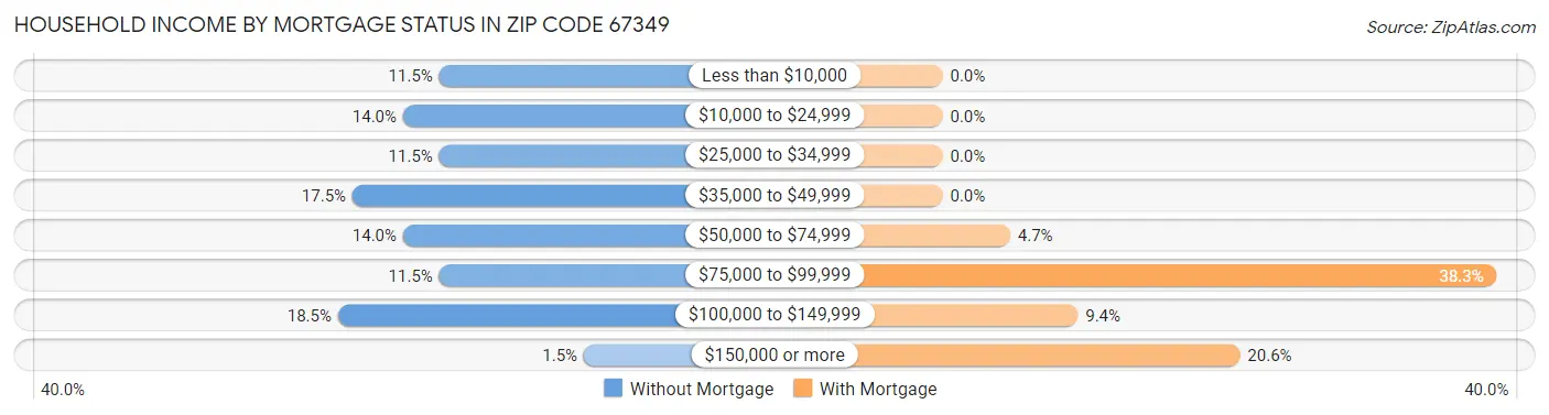 Household Income by Mortgage Status in Zip Code 67349