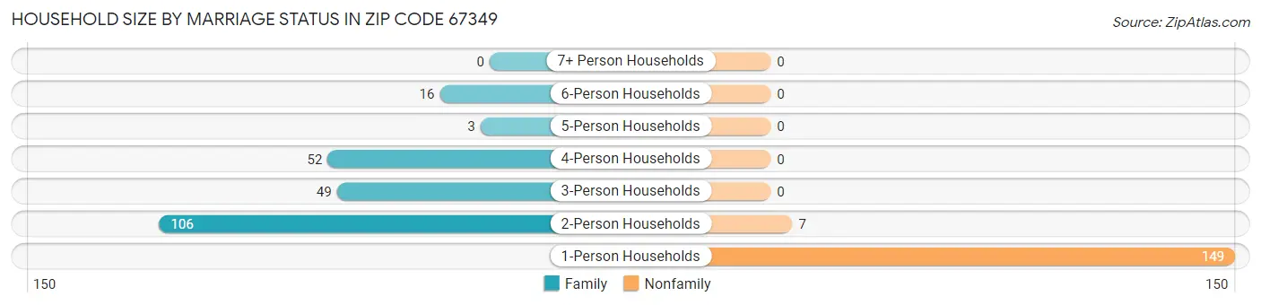 Household Size by Marriage Status in Zip Code 67349