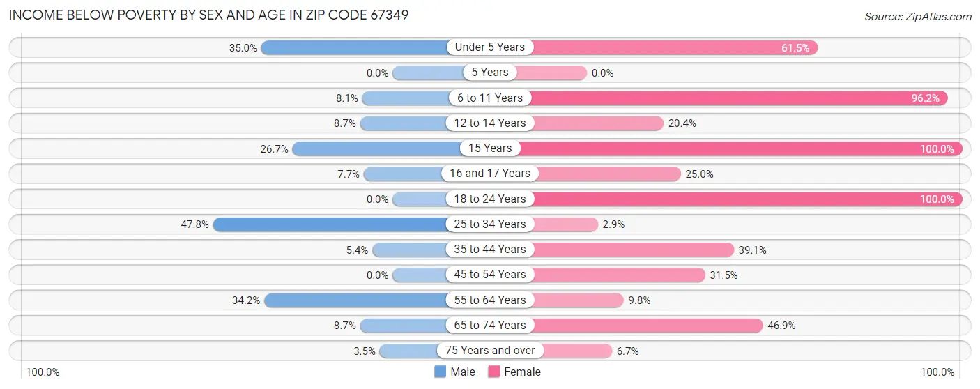 Income Below Poverty by Sex and Age in Zip Code 67349