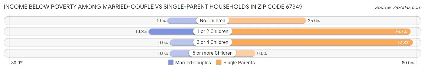 Income Below Poverty Among Married-Couple vs Single-Parent Households in Zip Code 67349