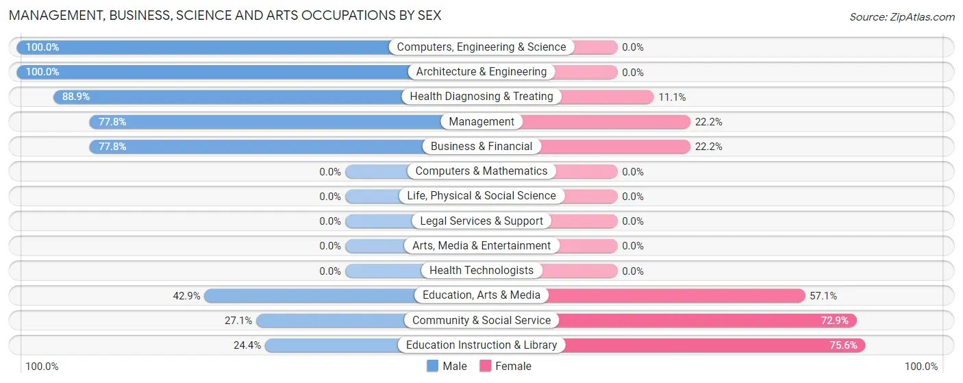 Management, Business, Science and Arts Occupations by Sex in Zip Code 67349