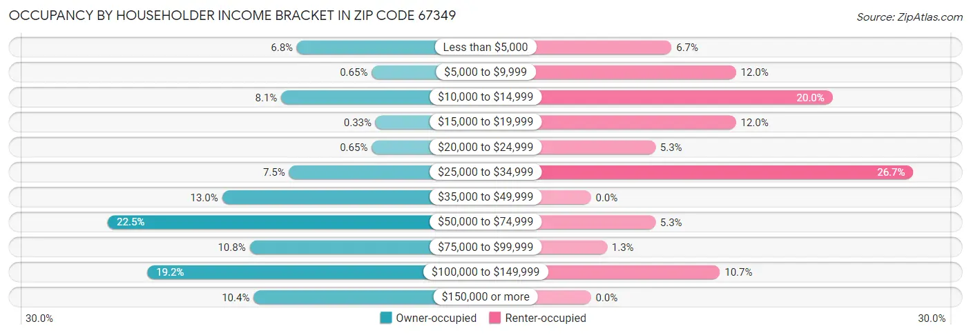Occupancy by Householder Income Bracket in Zip Code 67349