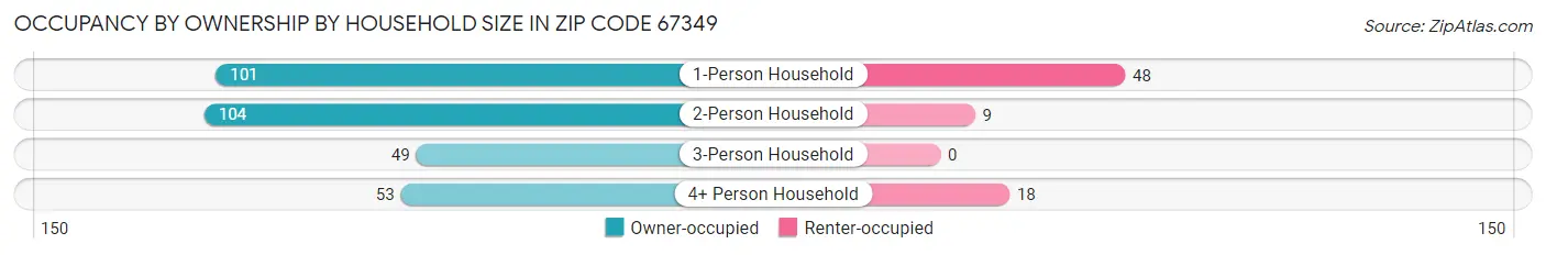 Occupancy by Ownership by Household Size in Zip Code 67349