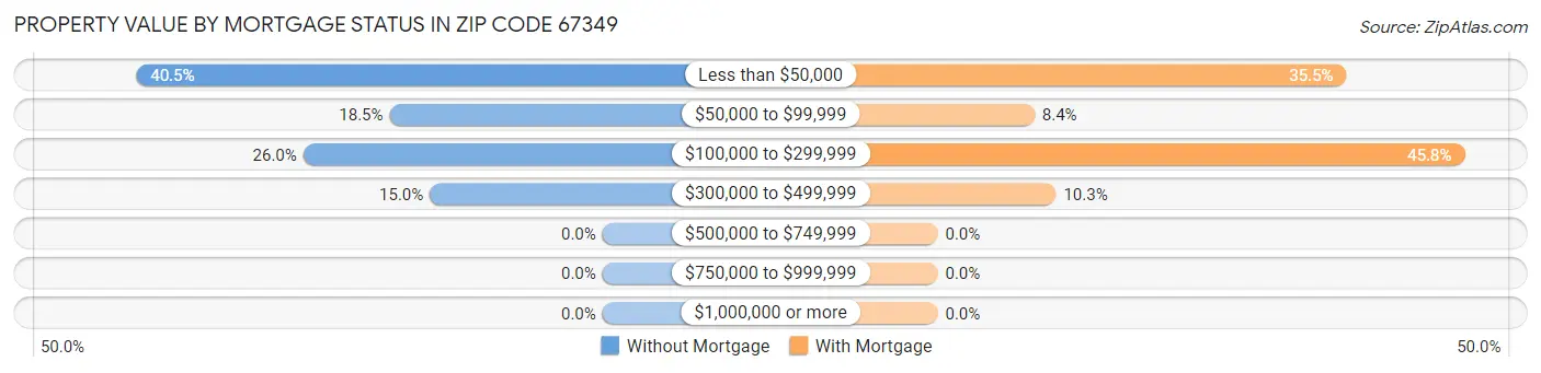 Property Value by Mortgage Status in Zip Code 67349