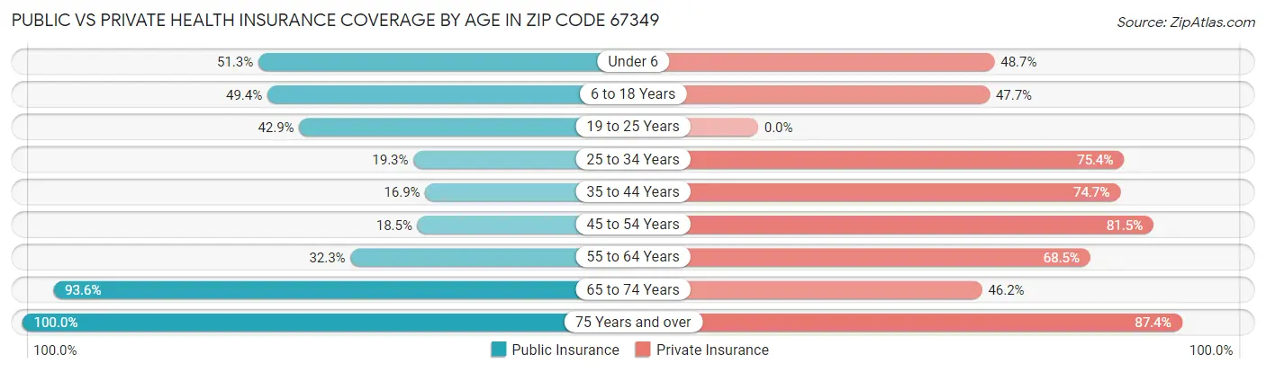Public vs Private Health Insurance Coverage by Age in Zip Code 67349