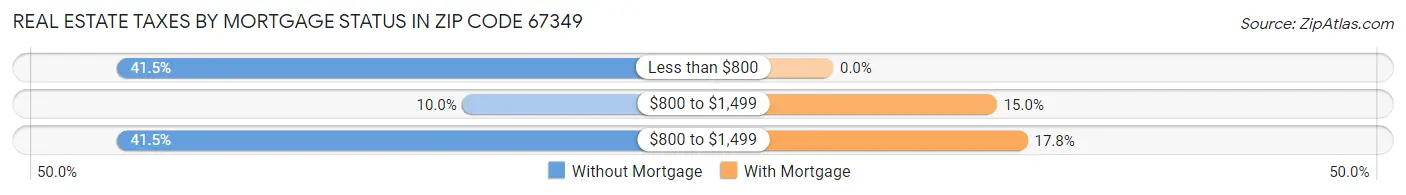 Real Estate Taxes by Mortgage Status in Zip Code 67349