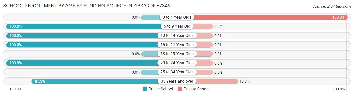 School Enrollment by Age by Funding Source in Zip Code 67349