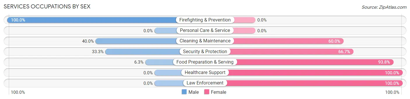 Services Occupations by Sex in Zip Code 67349