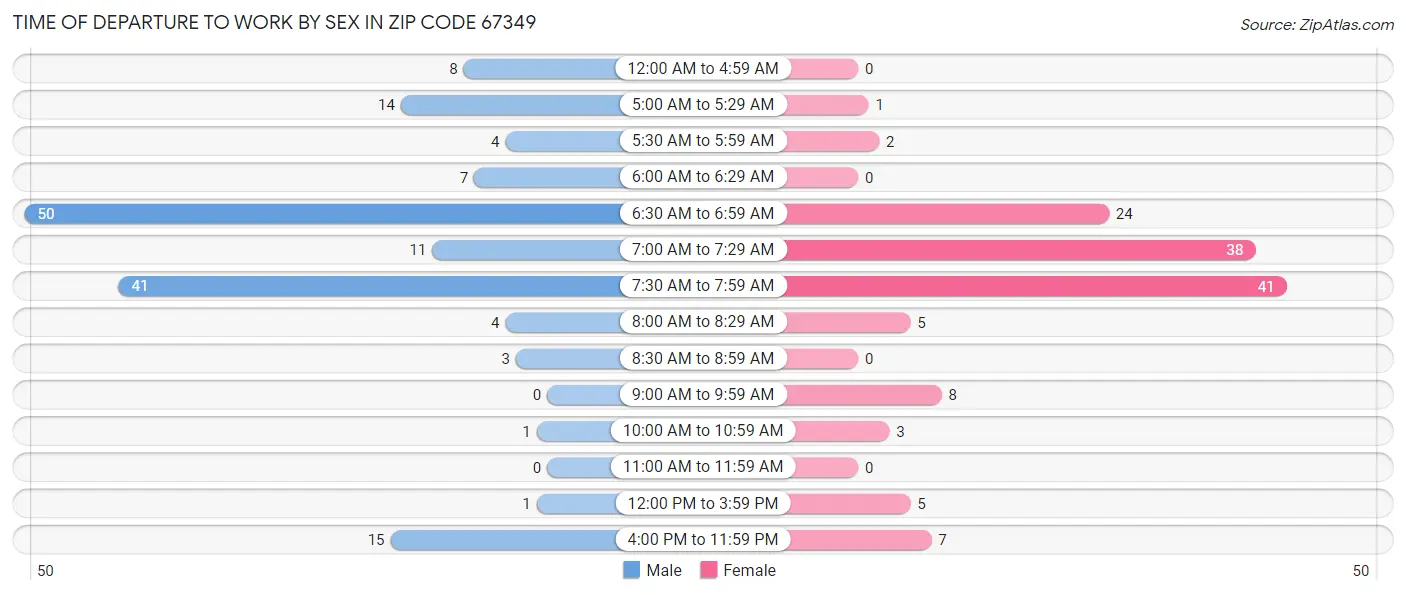 Time of Departure to Work by Sex in Zip Code 67349
