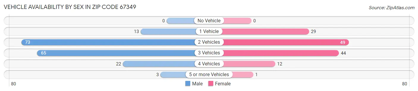 Vehicle Availability by Sex in Zip Code 67349