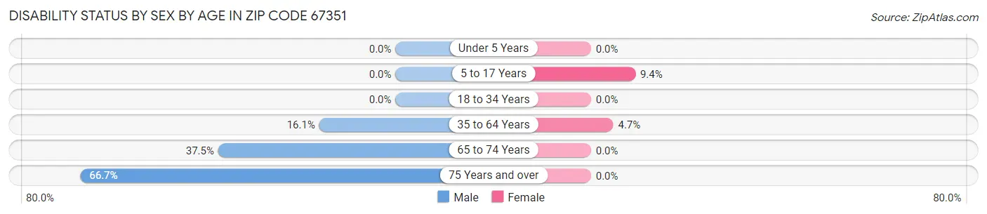 Disability Status by Sex by Age in Zip Code 67351