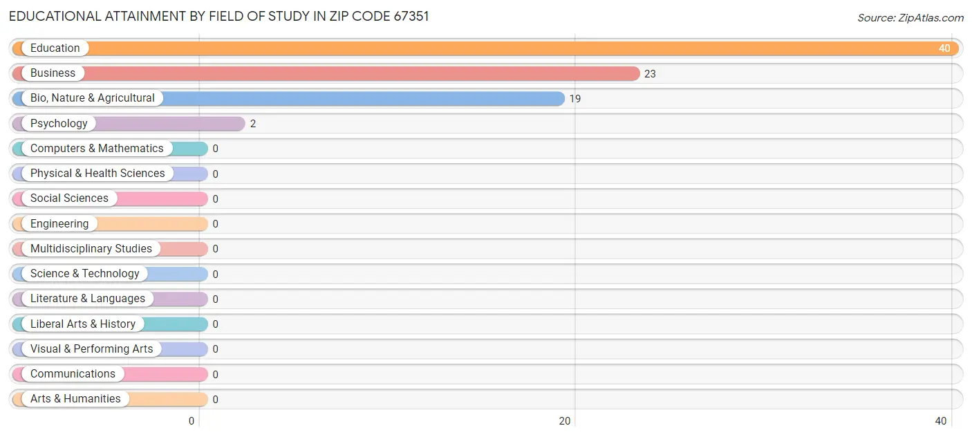Educational Attainment by Field of Study in Zip Code 67351