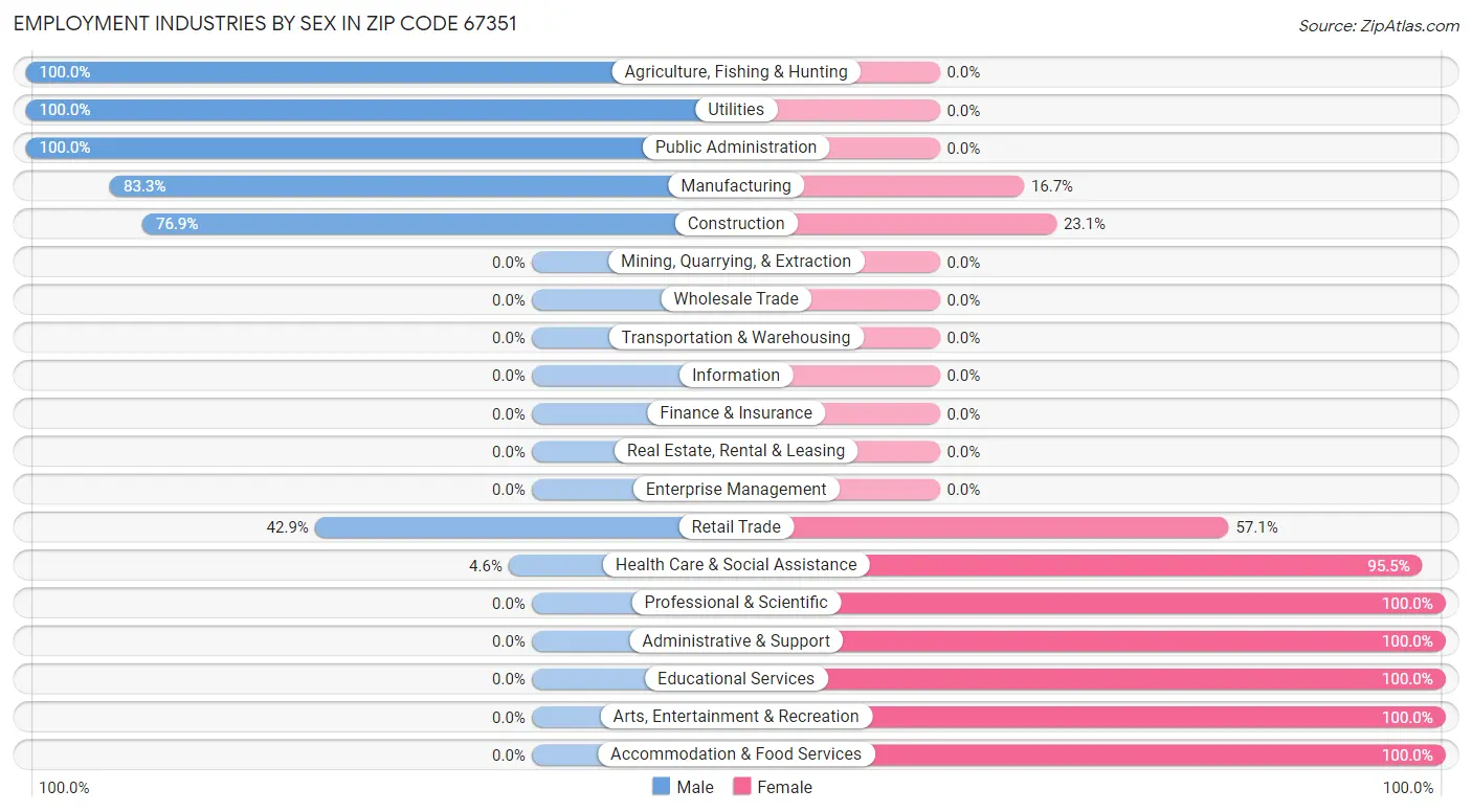 Employment Industries by Sex in Zip Code 67351