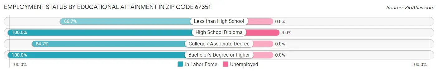 Employment Status by Educational Attainment in Zip Code 67351