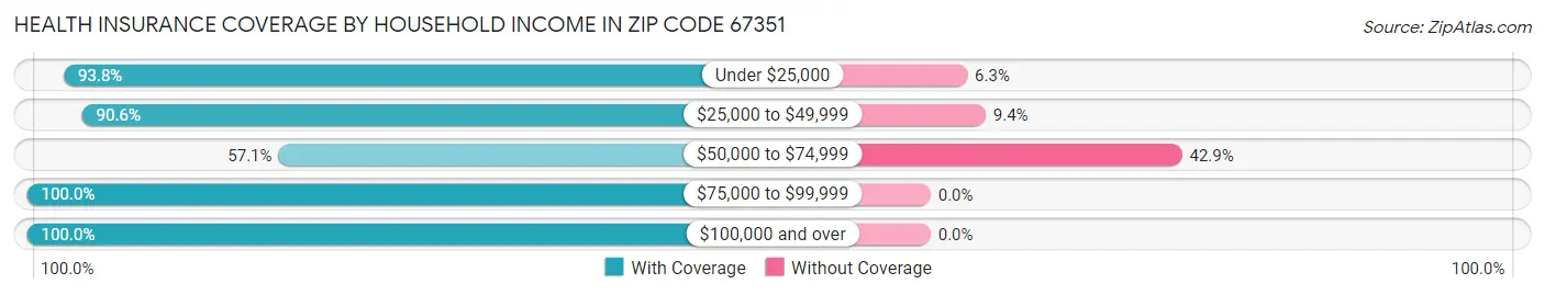Health Insurance Coverage by Household Income in Zip Code 67351
