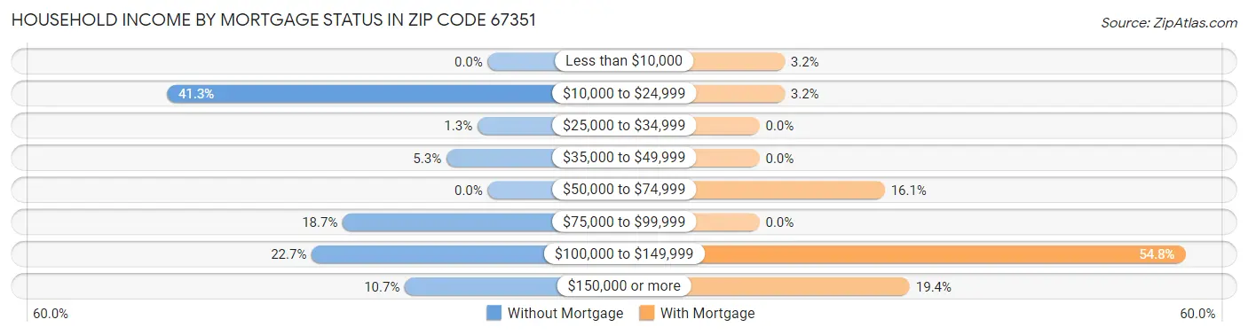 Household Income by Mortgage Status in Zip Code 67351