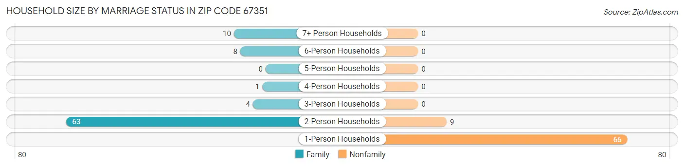 Household Size by Marriage Status in Zip Code 67351