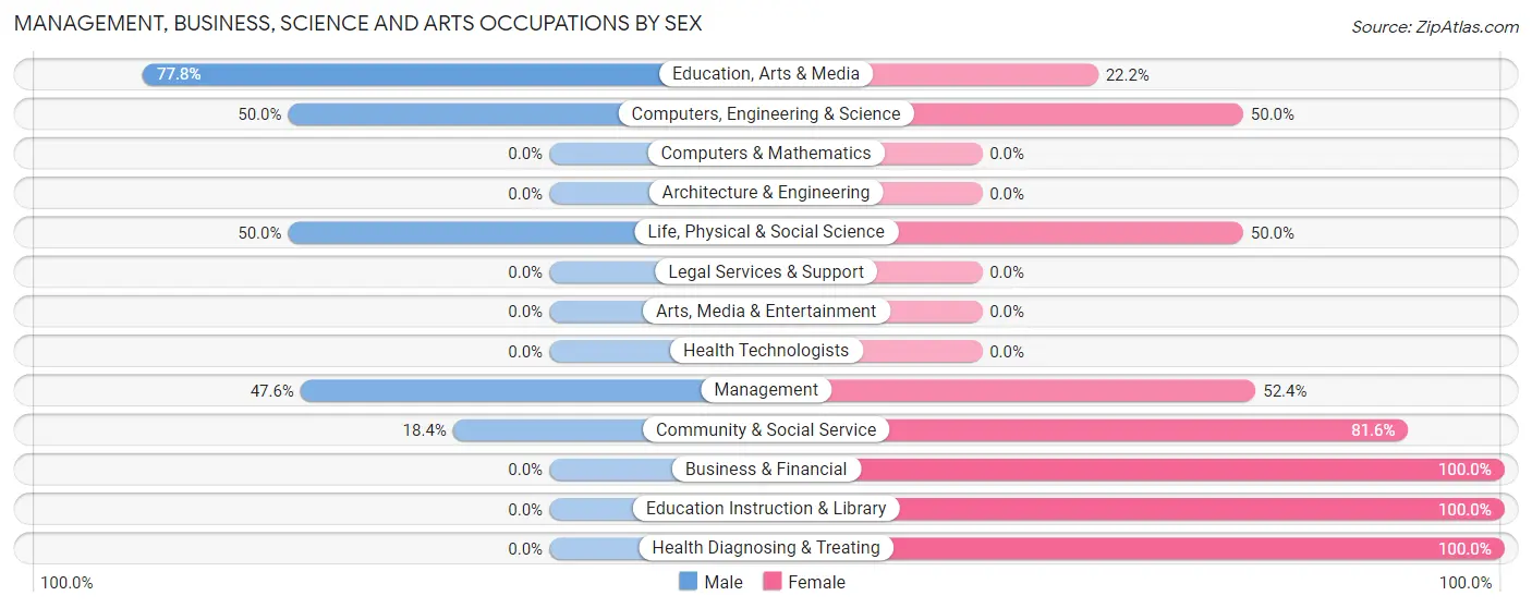 Management, Business, Science and Arts Occupations by Sex in Zip Code 67351