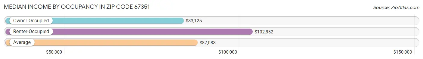 Median Income by Occupancy in Zip Code 67351