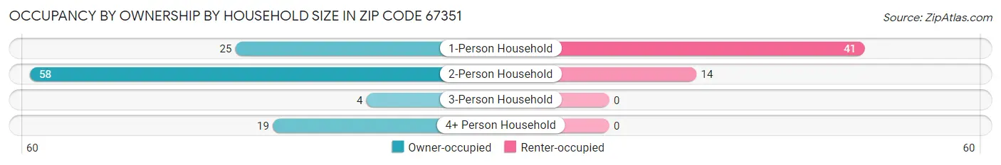 Occupancy by Ownership by Household Size in Zip Code 67351