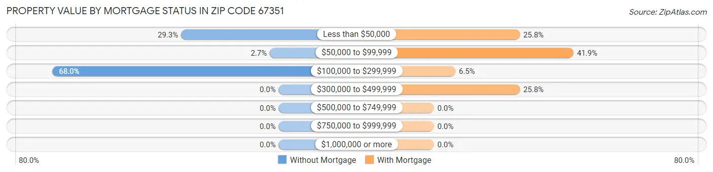 Property Value by Mortgage Status in Zip Code 67351
