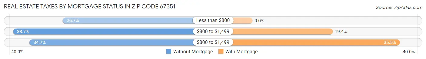 Real Estate Taxes by Mortgage Status in Zip Code 67351