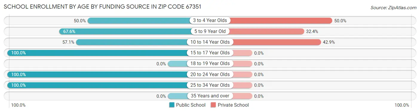 School Enrollment by Age by Funding Source in Zip Code 67351