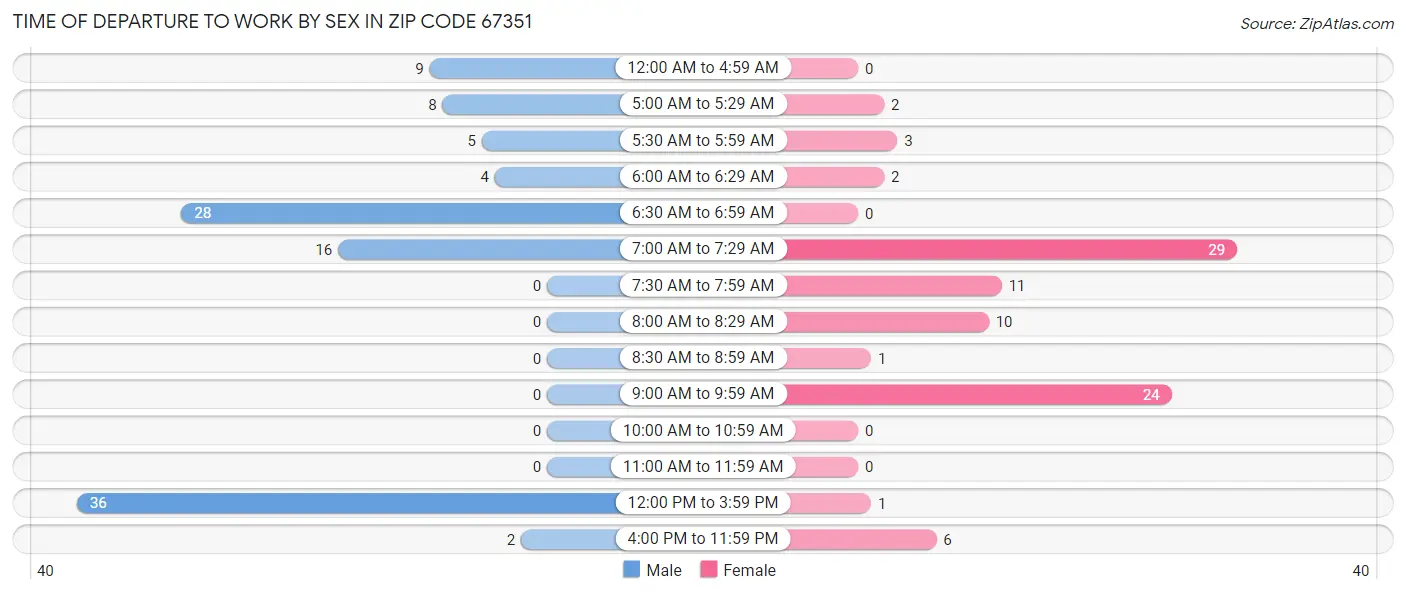 Time of Departure to Work by Sex in Zip Code 67351