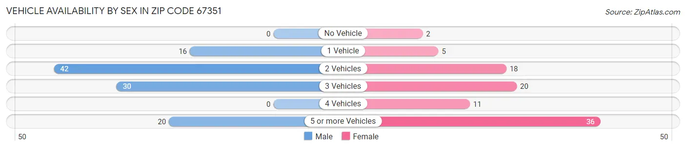 Vehicle Availability by Sex in Zip Code 67351