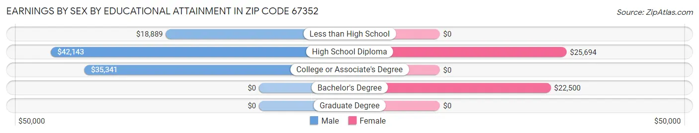 Earnings by Sex by Educational Attainment in Zip Code 67352